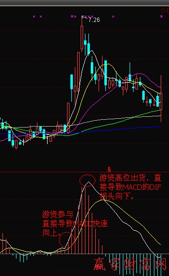 游资出货时对MACD的影响-K线学院