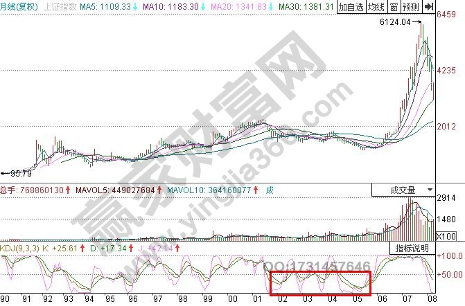 周线与月线KDJ的配合与中期走势预测-K线学院