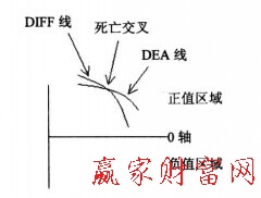 期货中MACD调头向下形成死叉做空实战知识-K线学院