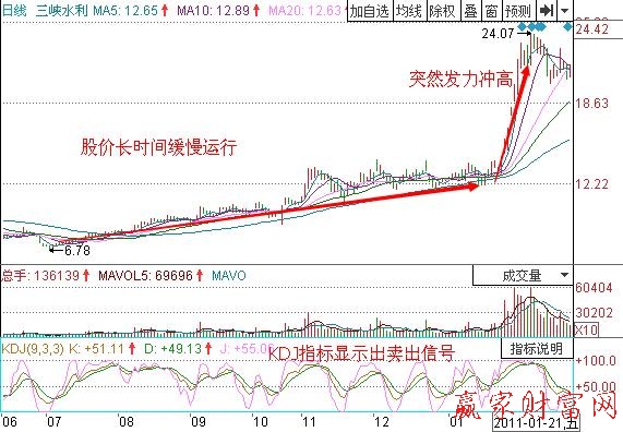 随机指标指示卖出时机-K线学院