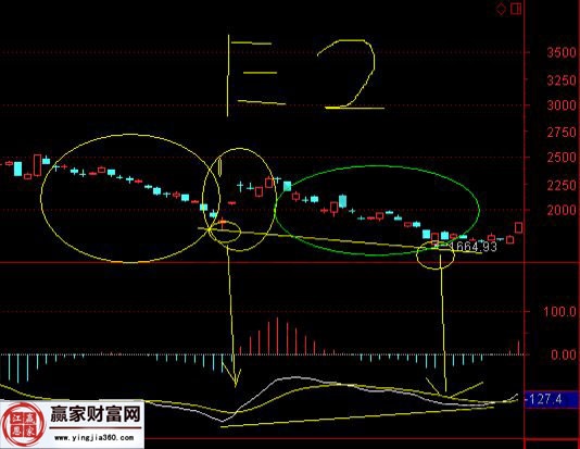 大盘1664点底部图