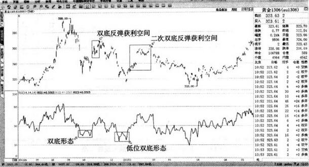 图3 黄金1306-RSI的双底做多信号