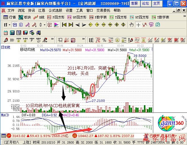 10日均线和MACD底背离如何分析-K线学院