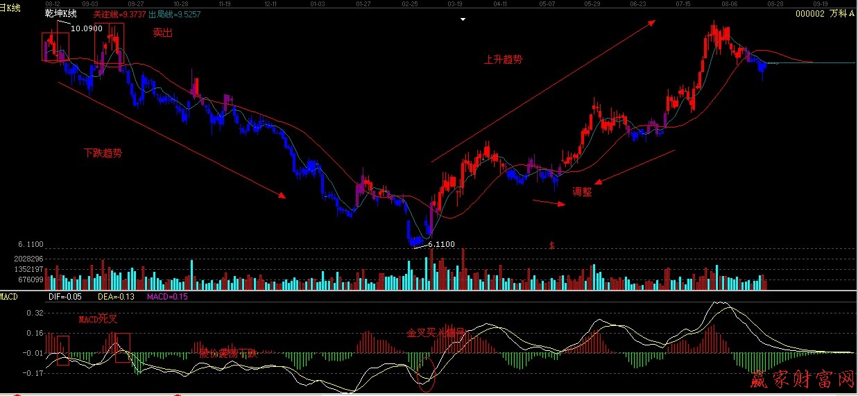 MACD与乾坤K线对比分析技术-K线学院