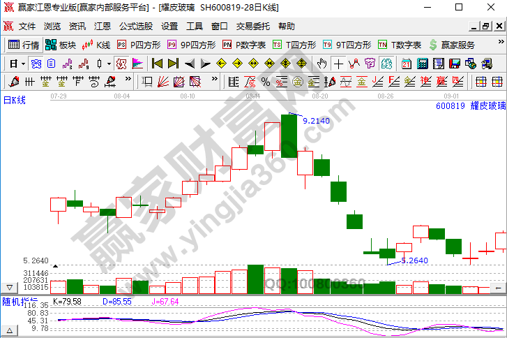 KDJ指标中如何使用曲线D研判趋势，交易信号有哪些-K线学院