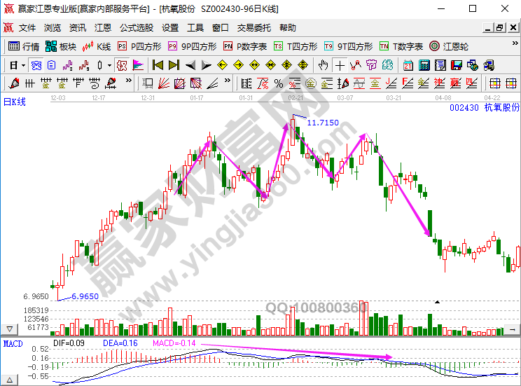 MACD和K线组合