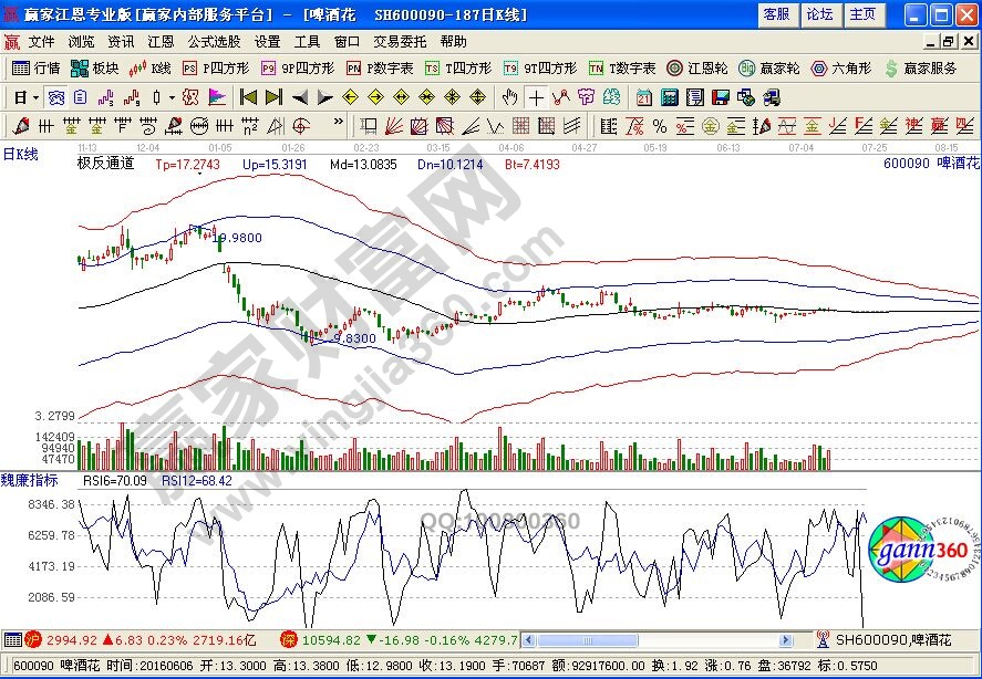 “Rsi+趋势线”组合的投资技巧讲解