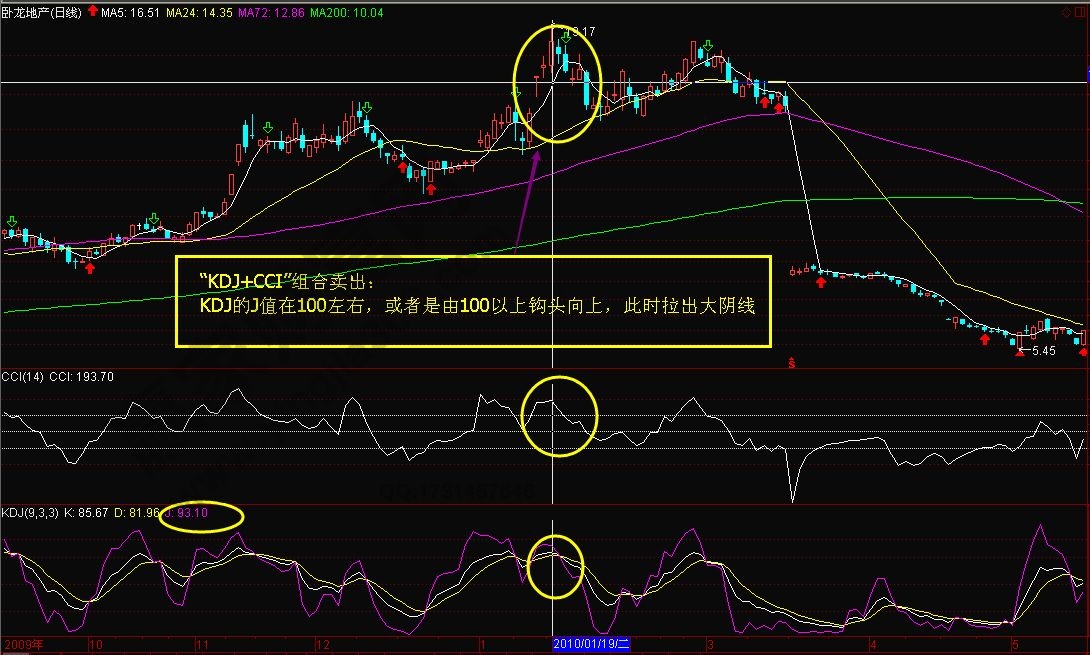 “KDJ+CCI”组合卖出