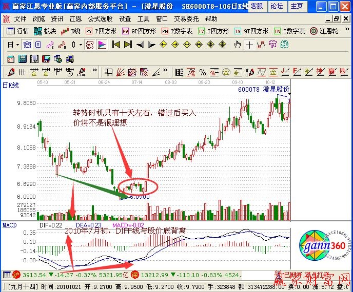 MACD怎样找到转势时机-K线学院