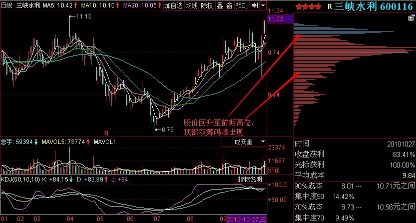 三峡水利(600116)高浮筹的突破形态解析-K线学院