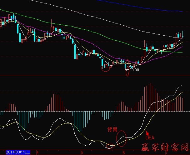MACD指标的DEA出现底背离股价上涨时买入-K线学院