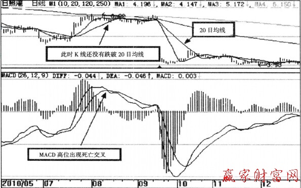 日MACD指标死叉与均线相结合的卖出技巧-K线学院