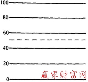 强弱指标的基本观念的确立-K线学院