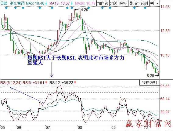 长短期RSI线的交叉-K线学院