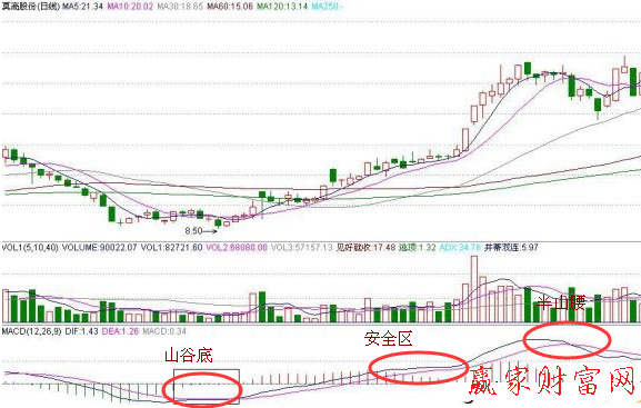 MACD双线合一的识别与讲-K线学院