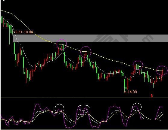 KDJ与EXPMA指标的实战结合应用-K线学院