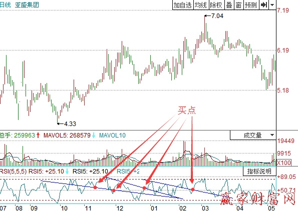 RSI的最佳买点在哪儿-K线学院