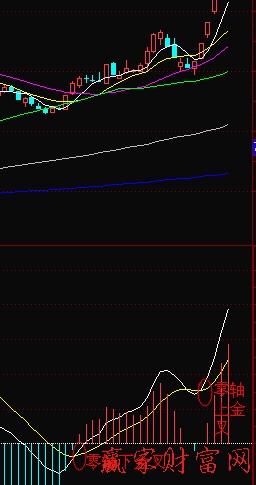 MACD零轴下金叉和零轴上金叉的区别-K线学院