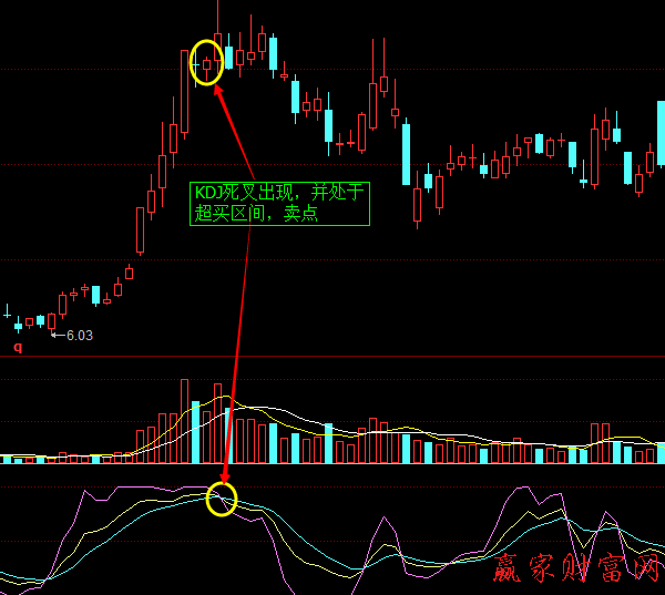 KDJ指标中金叉与死叉实战技巧2