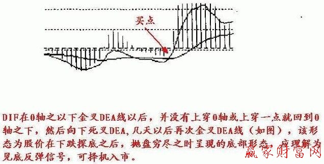 MACD买入形态之小鸭出水-K线学院