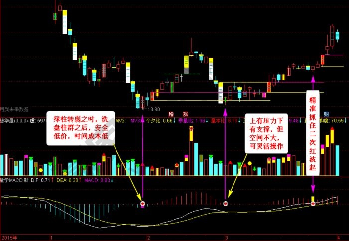 运用“量学MACD指标”可更好找准切入点-K线学院