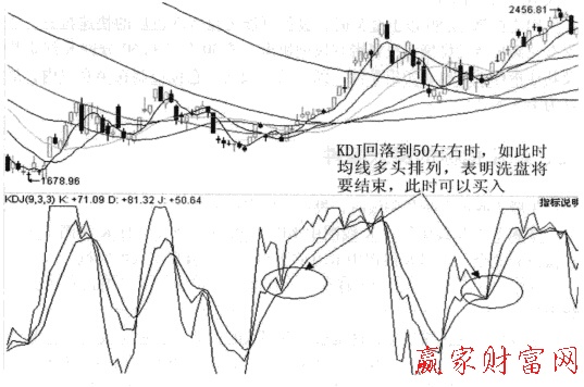 KDJ的买入条件及洗盘特征-K线学院