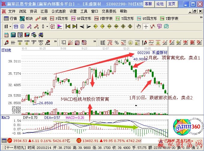 MACD柱线和股价顶背离是卖出形态-K线学院