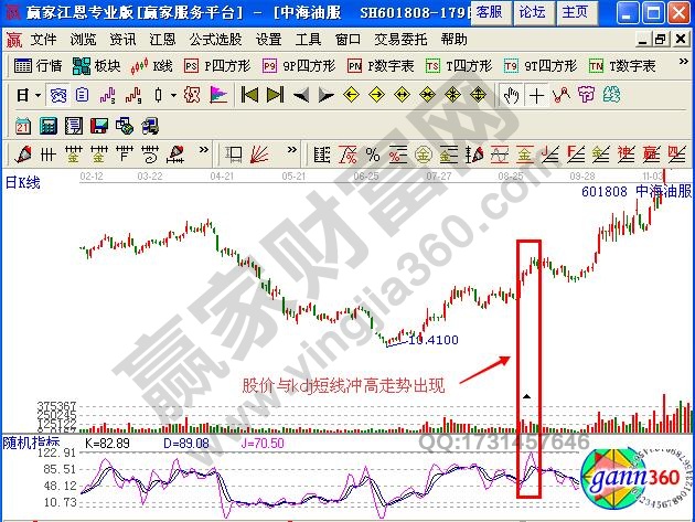 图3 中海油服kdj与股价同步冲高