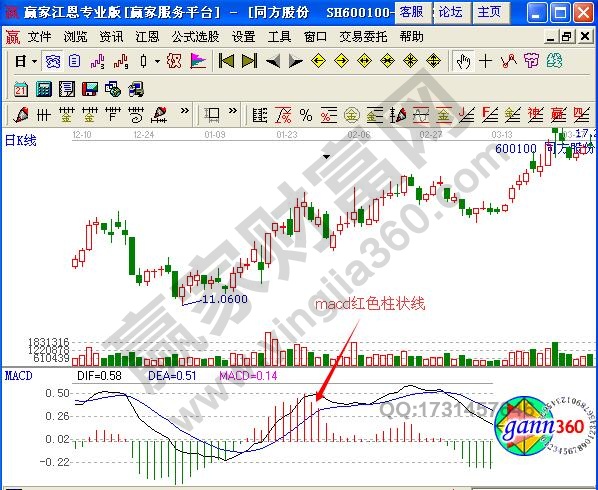 MACD的红色柱状线放出的意义-K线学院