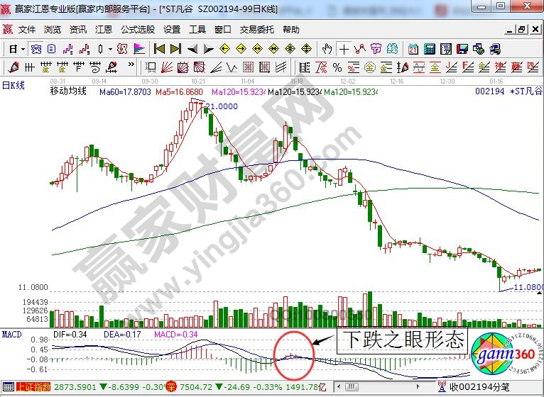 macd指标的下跌之眼形态实战图解-K线学院
