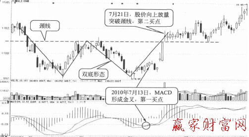 平滑异同移动平均线指标和双底、双顶形态讲解-K线学院