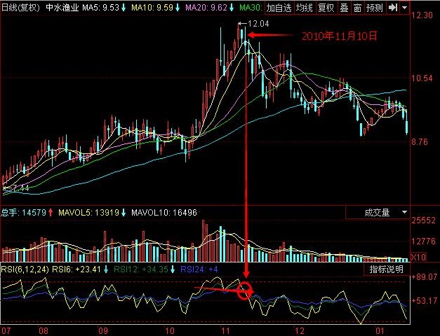 RSI指标M头的卖出信号实例解读-K线学院