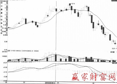 MACD指标中红色柱线缩短是卖出信号-K线学院