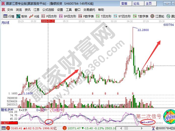 月k线kdj金叉选股案例精讲-K线学院