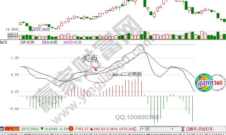 macd二次吻别战法的操作要点-K线学院