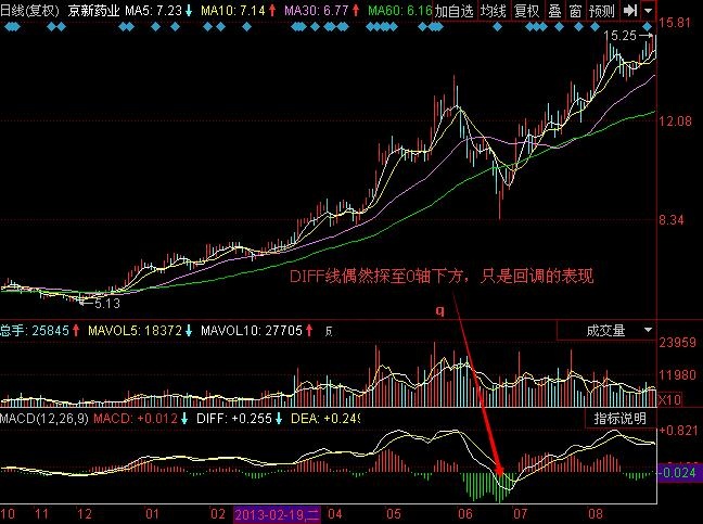 如何利用macd规避大行情过早下车的窘境-K线学院