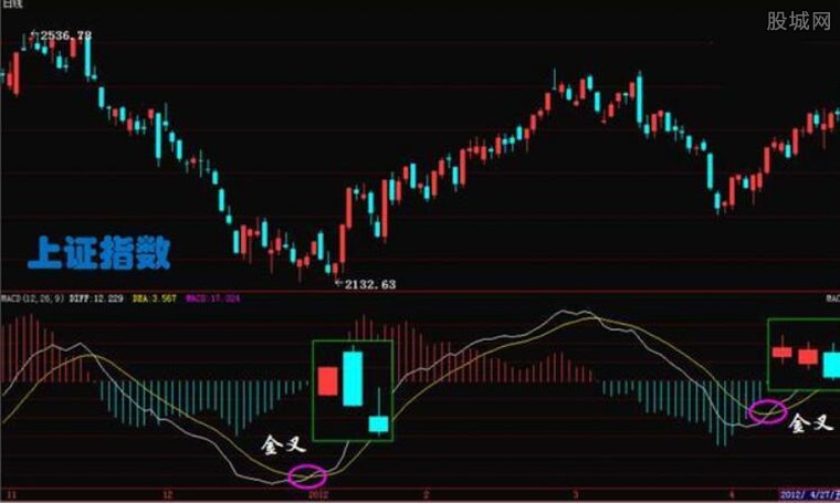 MACD金叉和死叉的用法 马上跟大家谈谈！-K线学院