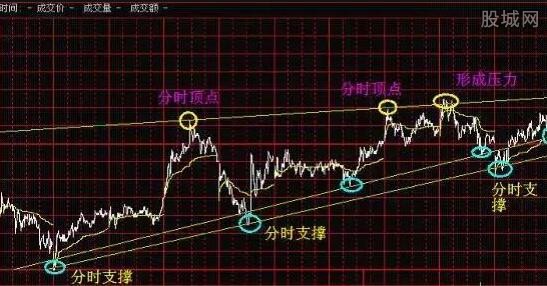 图解分时图 股票分时图买卖技巧如何？-K线学院