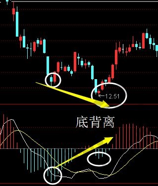 60分钟底背离图解图片